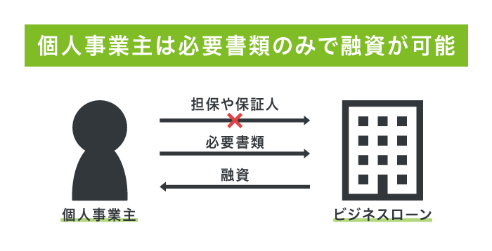 個人事業主は担保や保証人が原則不要
