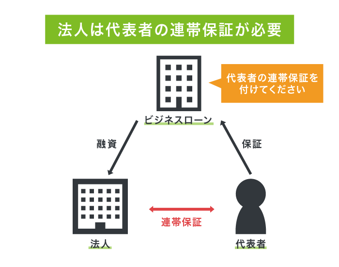 法人は代表者の連帯保証が必要