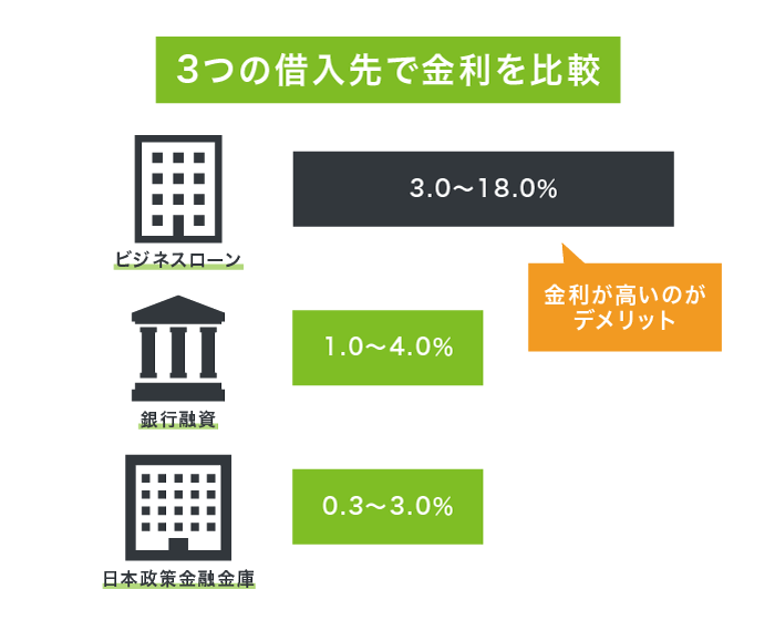 ビジネスローンのデメリット