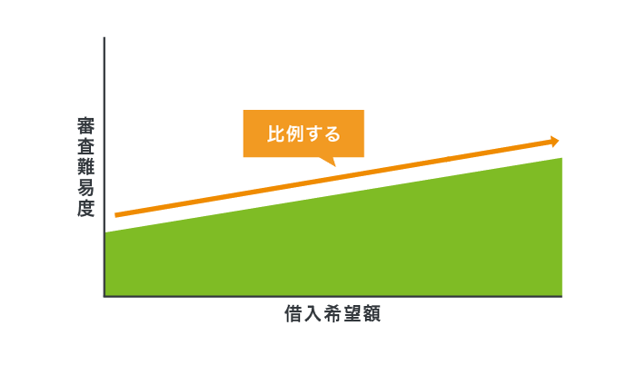 審査難易度と借入希望額