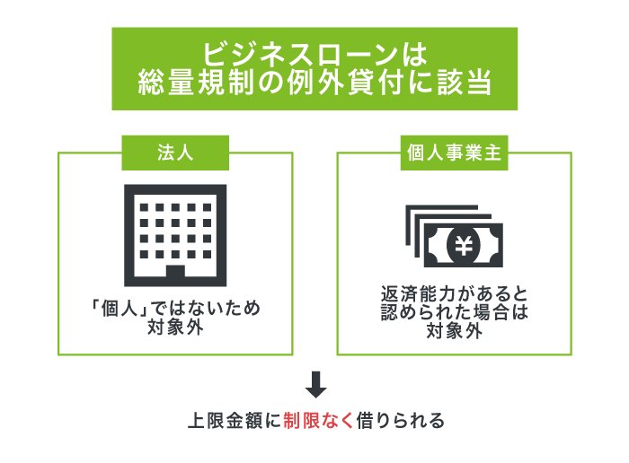 ビジネスローンは総量規制の例外貸付