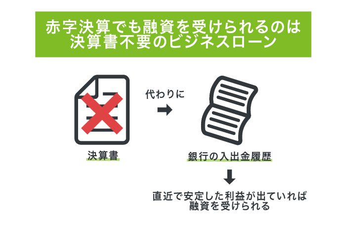 決算書不要のビジネスローン