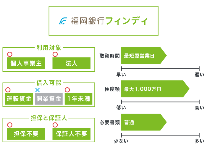 福岡銀行のフィンディ