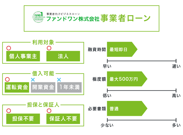 ファンドワンの事業者ローン