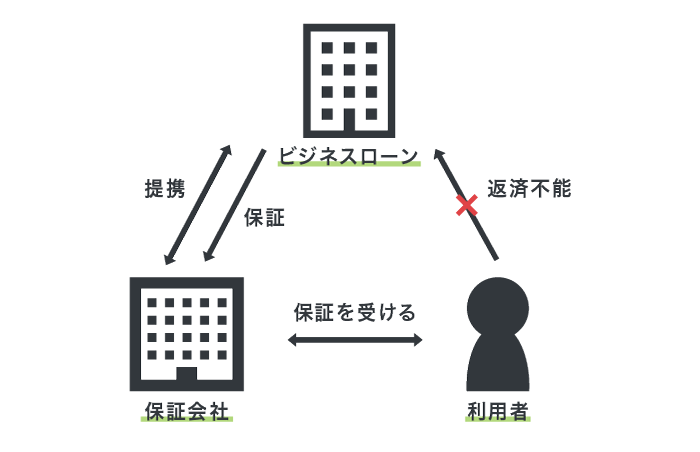 ビジネスローンと保証会社