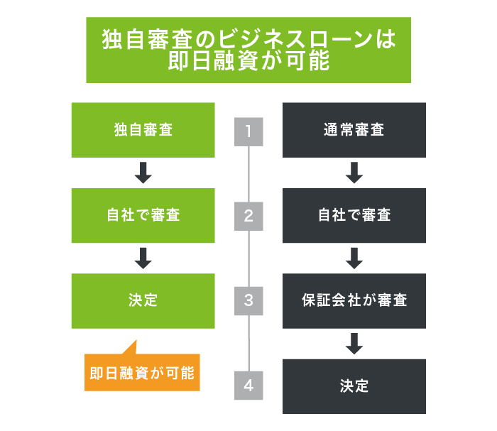 独自審査のビジネスローンは即日融資が可能