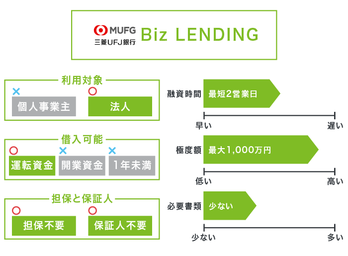 三菱UFJ銀行のBiz LENDING