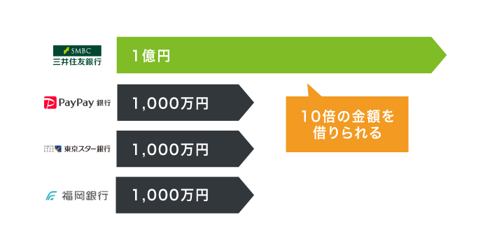 三井住友銀行と他社の極度額