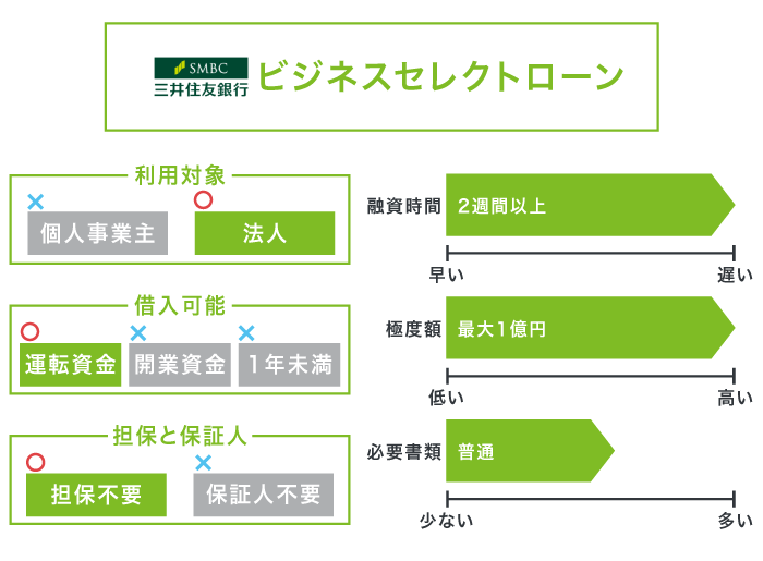 三井住友銀行のビジネスセレクトローン