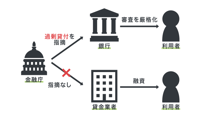 金融庁の過剰貸付