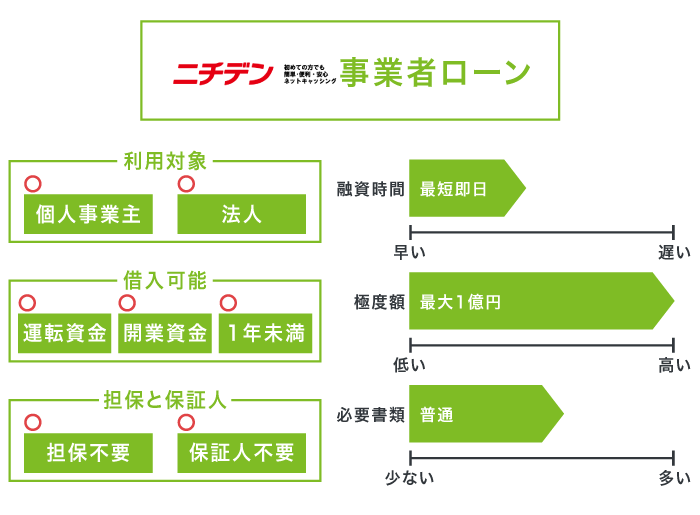 ニチデンの事業者ローン
