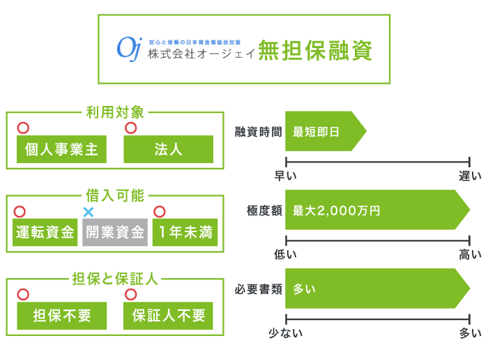 オージェイの無担保融資