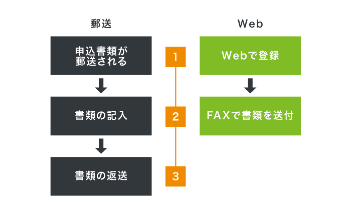 オリコのCREST for Bizの申込方法