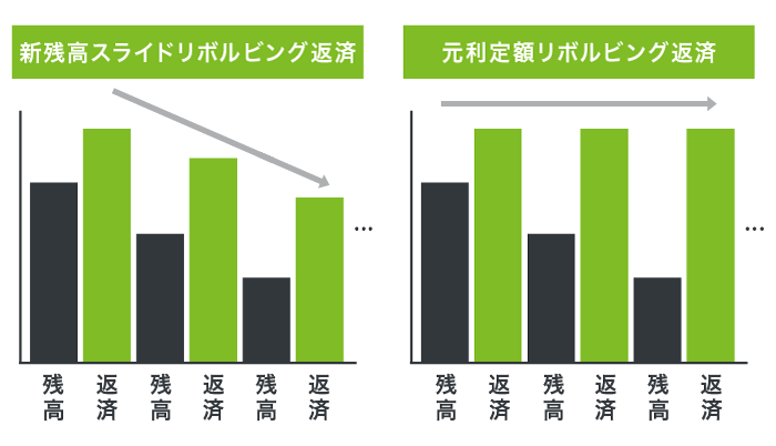VIPローンカード BUSINESSの返済方式