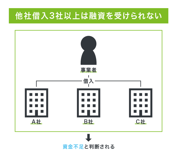 他社借入3社以上は融資を受けられない