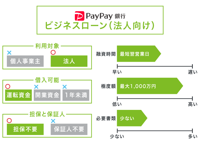 PayPay銀行のビジネスローン(法人向け)