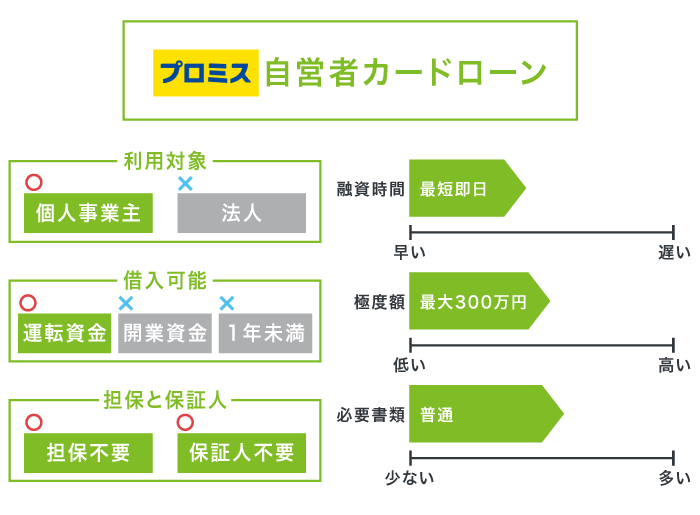 プロミスの自営者カードローン