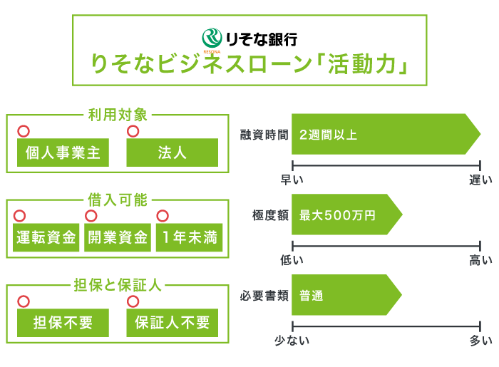 りそな銀行のりそなビジネスローン「活動力」