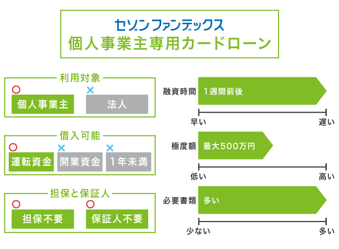 セゾンファンデックスの個人事業主専用カードローン