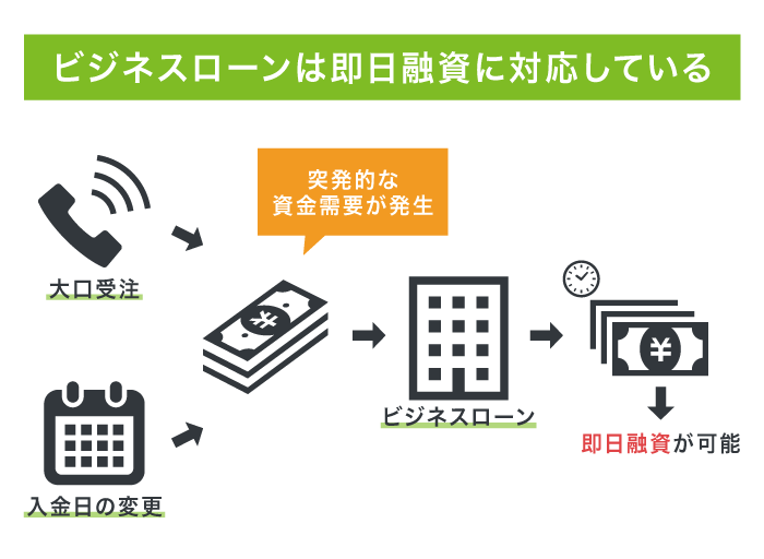 ビジネスローンは即日融資が可能