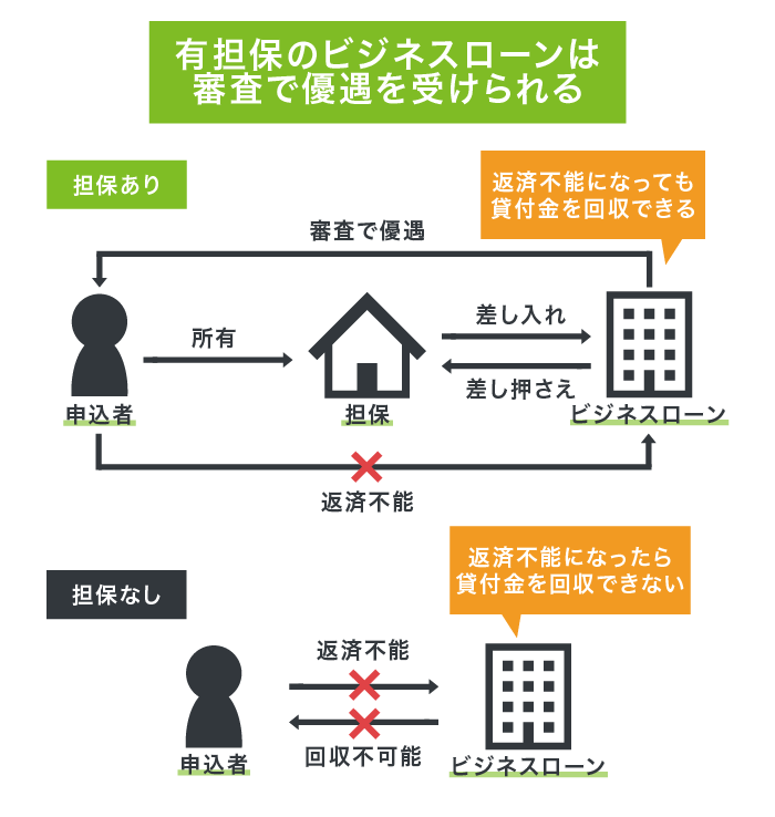 有担保のビジネスローン