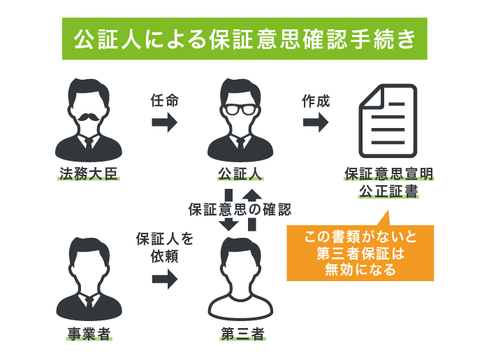 公証人による保証意思確認手続き