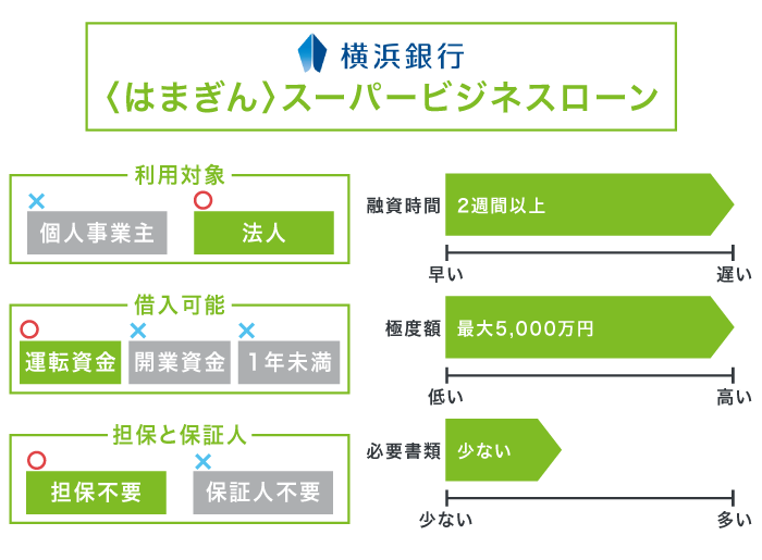 横浜銀行の〈はまぎん〉スーパービジネスローン