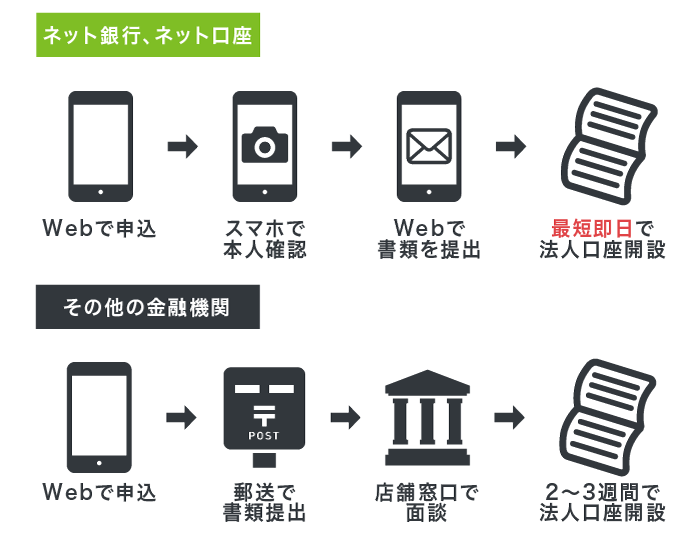 ネット銀行の法人口座開設