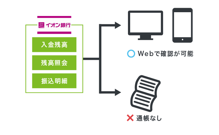 イオン銀行のインターネットバンキング