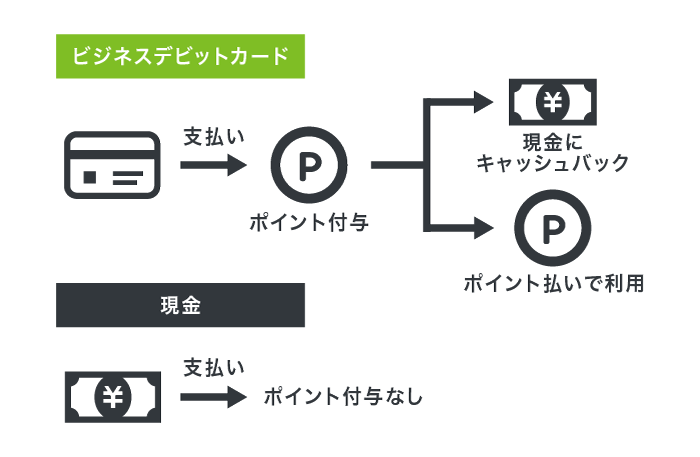 ビジネスデビットカードのポイント還元