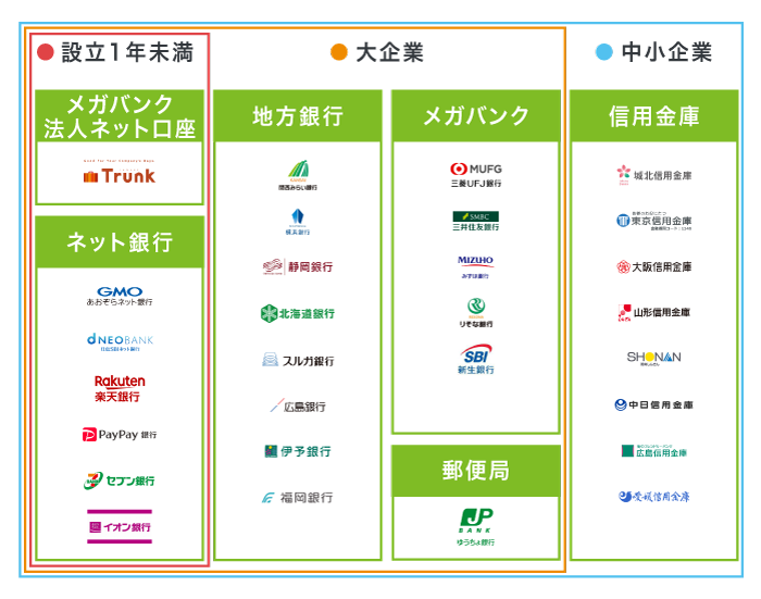 法人口座を開設できる企業規模