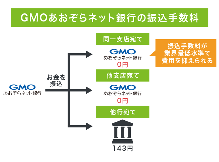 GMOあおぞらネット銀行の振込手数料