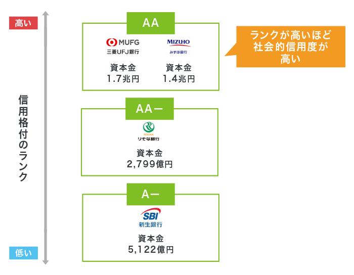 メガバンクで社会的信用度を比較