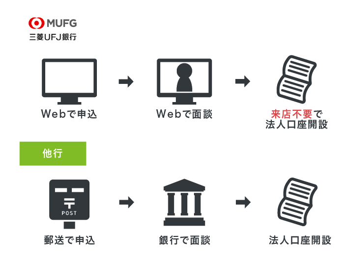 三菱UFJ銀行のWEB法人口座開設