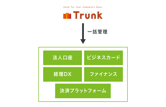 Trunkでキャッシュフローを一括管理できる仕組み