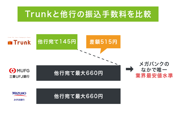 三井住友銀行 Trunkと他行の振込手数料の比較