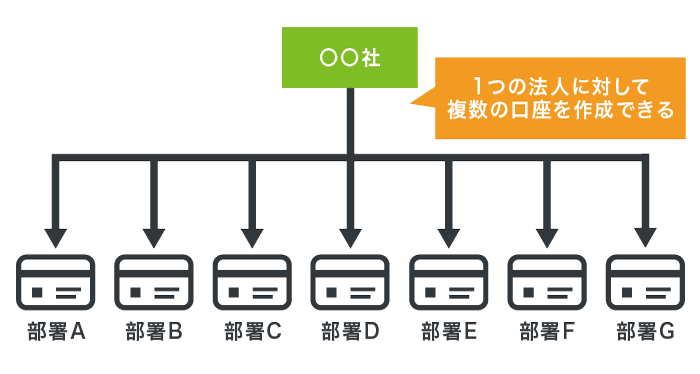 複数の法人口座を開設