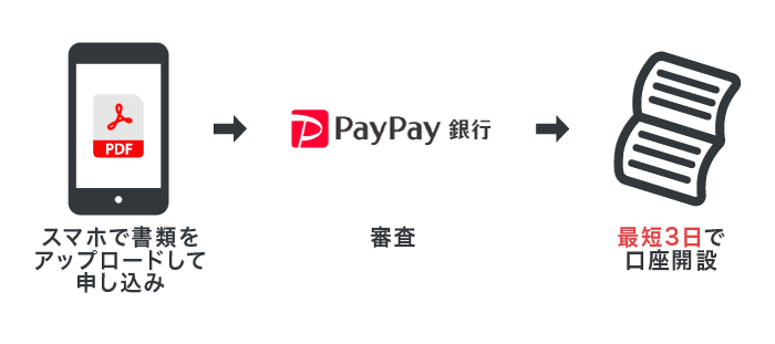 PayPay銀行の法人口座開設の申込方法