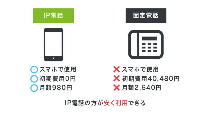 IP電話と固定電話の比較