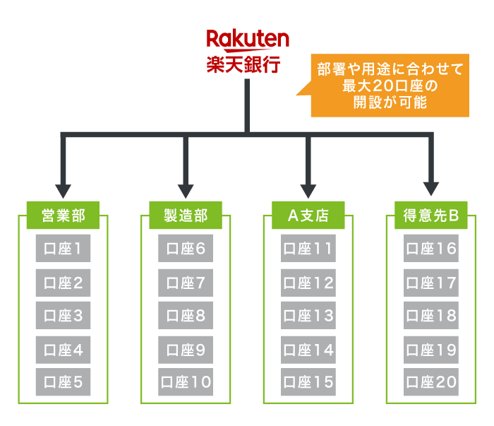 楽天銀行の法人口座