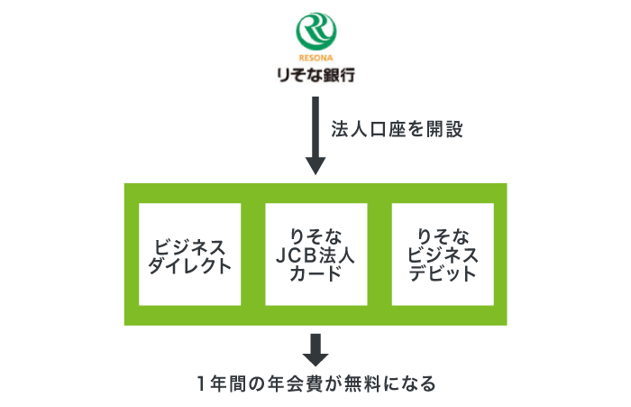 りそな銀行で年会費が無料になる金融サービス
