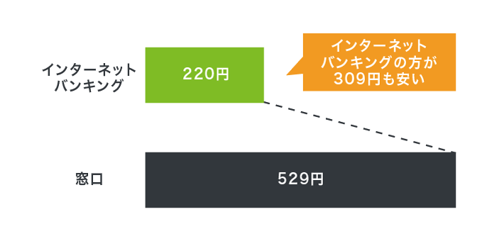 SBI新生銀行の振り込み手数料の比較