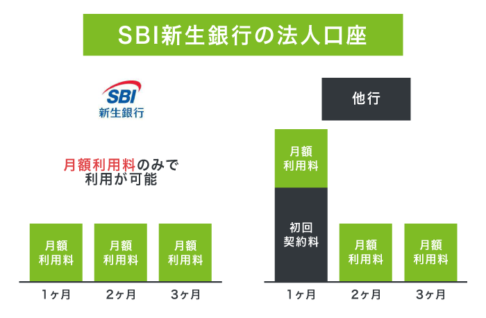 SBI新生銀行の法人口座の利用手数料