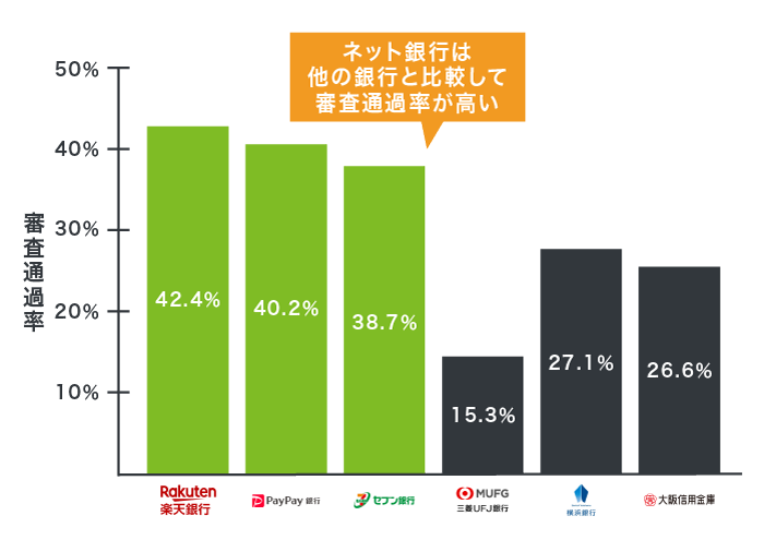 法人口座の審査通過率の比較