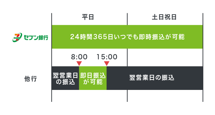 セブン銀行のリアルタイム振込サービス