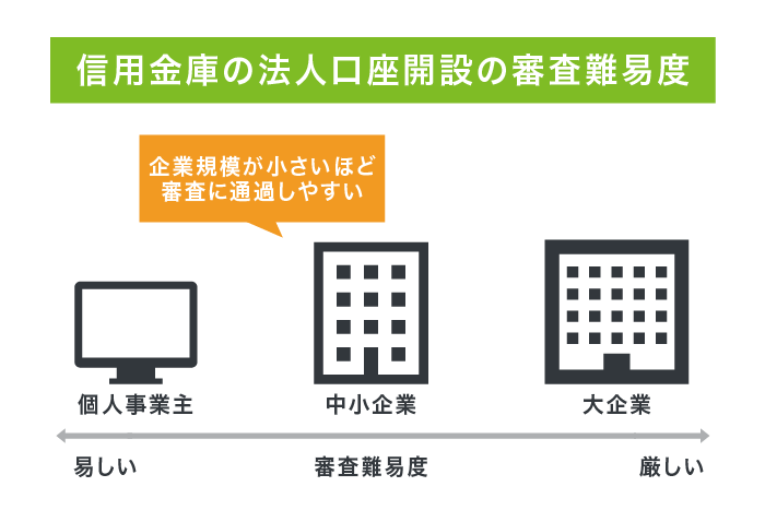 信用金庫の法人口座開設の審査難易度