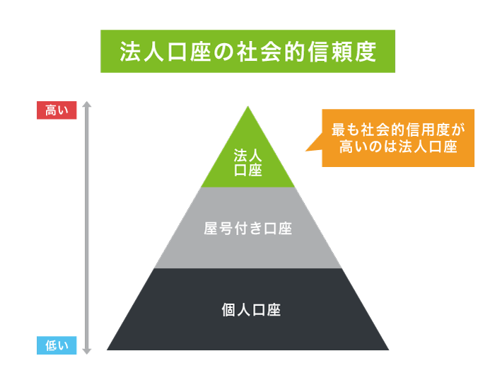 口座別の社会的信頼度