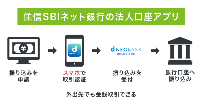 住信SBIネット銀行の法人口座アプリ