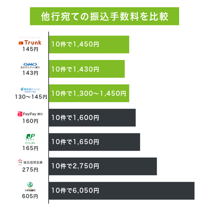 他行あての振込手数料を比較