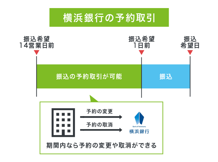 横浜銀行の予約取引